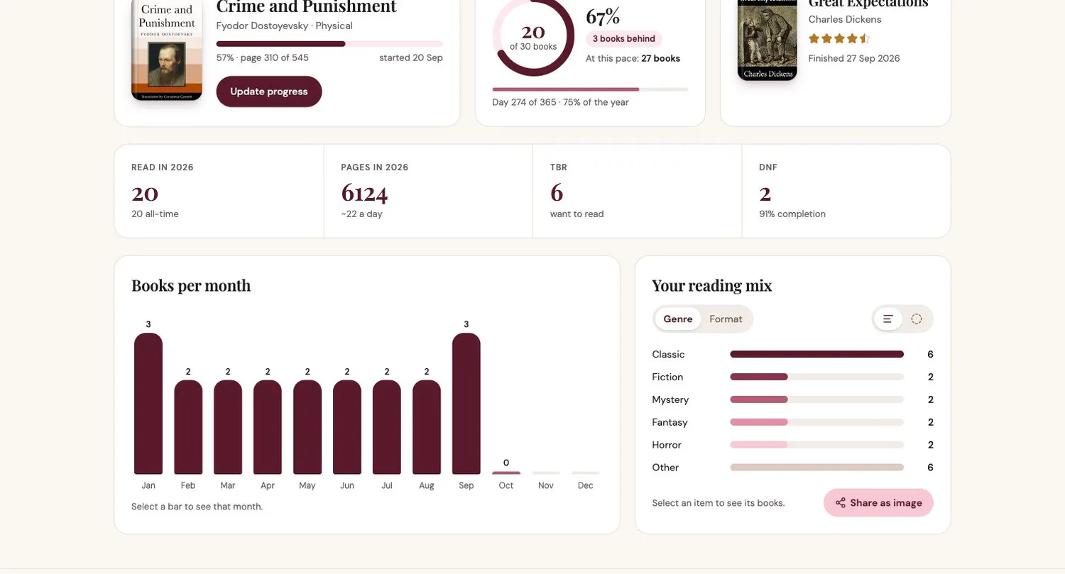 Books per month bar chart and the reading mix chart by genre